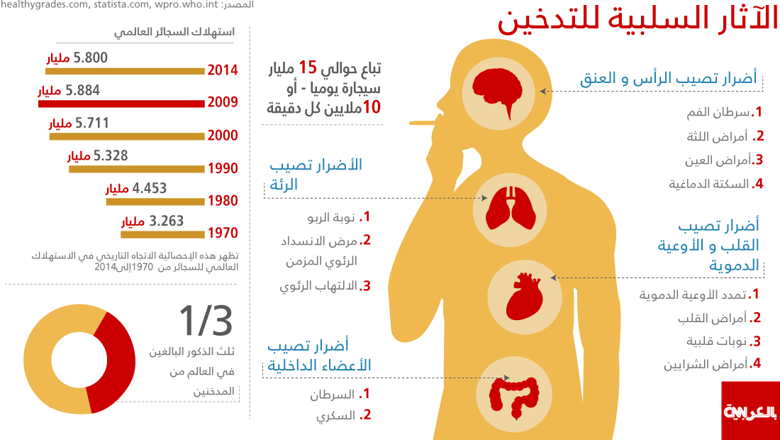 هذا ما يفعله التدخين بالجسم من الرأس حتى أخمص القدمين