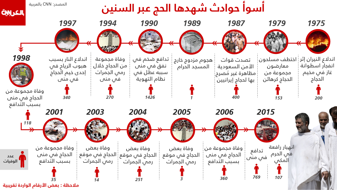 صور: 15 مأساة في مواسم الحج خلال 40 عاماً