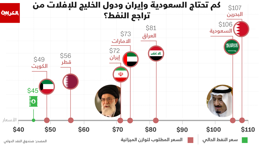 كم تحتاج السعودية وإيران ودول الخليج للإفلات من تراجع النفط؟