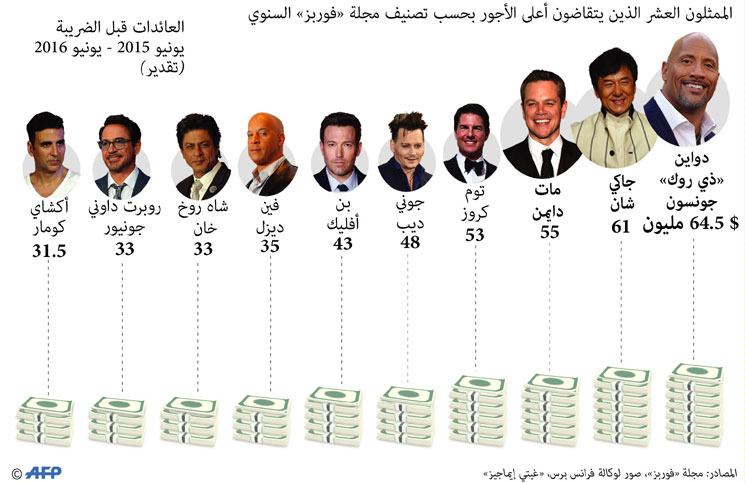 من هو أعلى الممثلين أجرًا في العالم؟
