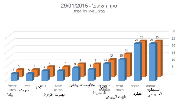 "معاريف": "معسكر السلام" في المقدمة معاريف