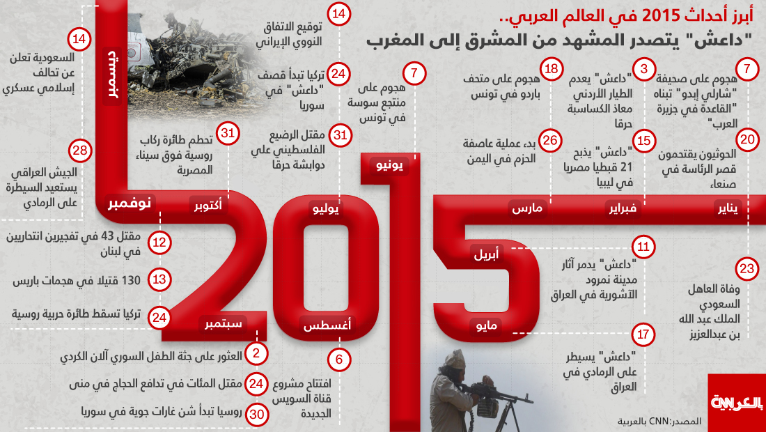 أبرز أحداث 2015 في العالم العربي،، "داعش يتصدر المشهد"