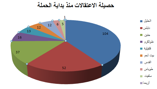 اعثقالات في الضفة