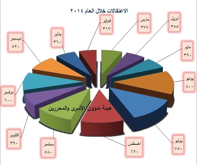 "شؤون الأسرى": 6059 حالة اعتقال خلال العام 2014 "شؤون الأسرى"