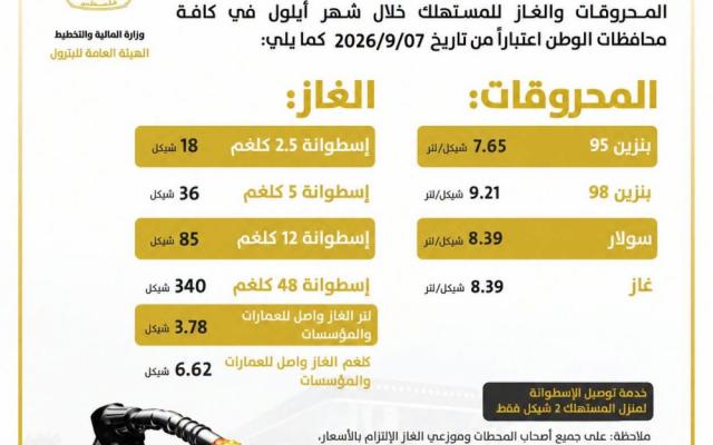 المالية": تخفيض سعر "بنزين 95" بقيمة نصف شيقل