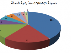 اعثقالات في الضفة